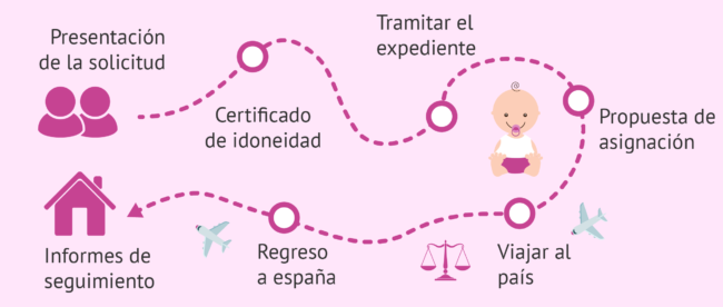 itinerario-adopcion-internacional